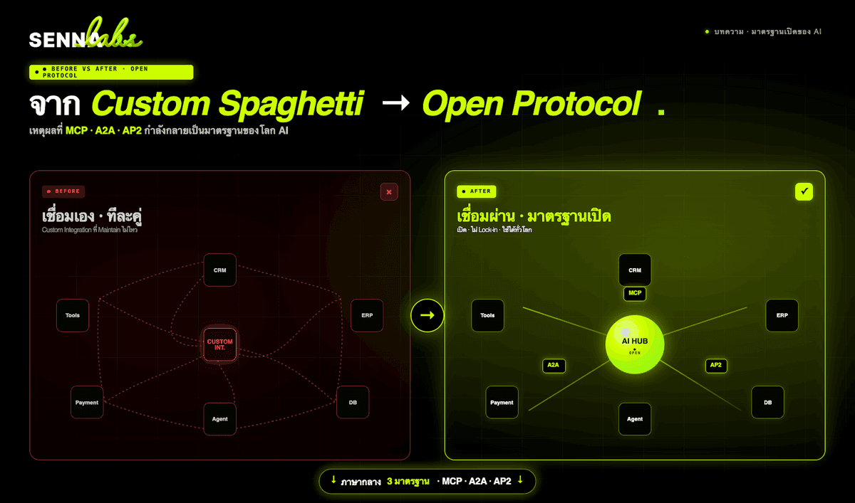 Blog - Open Protocol คืออะไร ทำไม MCP, A2A และ AP2 จึงเป็นรากฐานสำคัญ ...