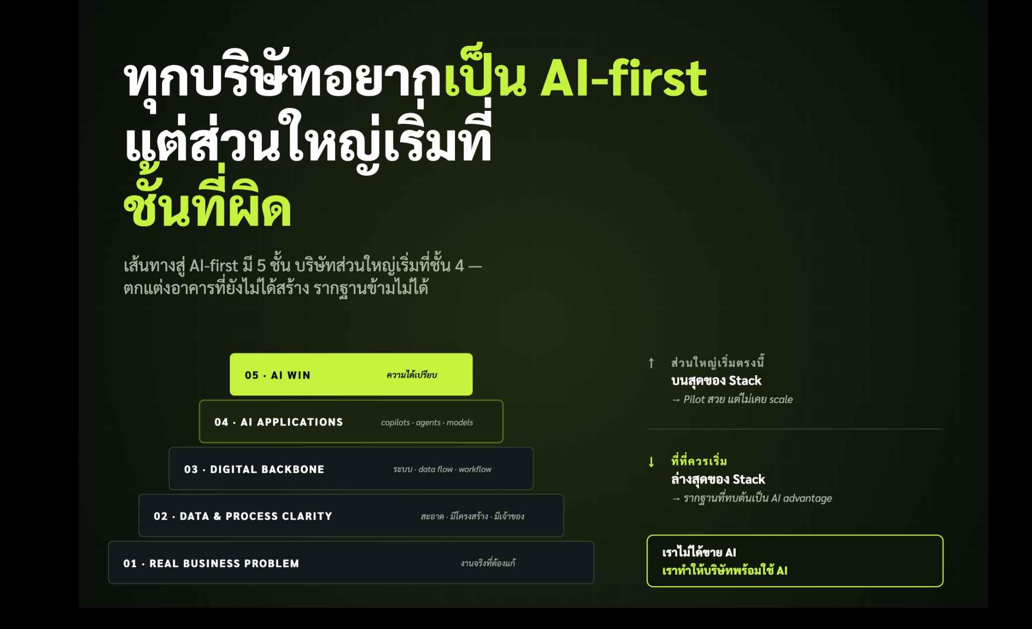 ทุกบริษัทอยากเป็น AI-first แต่ส่วนใหญ่เริ่มที่ชั้นที่ผิด — งานพื้นฐานที่ต้องทำก่อนถึงจะเป็น AI-first ได้
